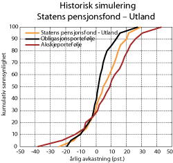 Figur 2.6 Historisk simulering Statens pensjonsfond – Utland. Kumulativ sannsynlighetsfordeling til de simulerte årlige avkastningsratene. Prosent og kumulativ sannsynlighet