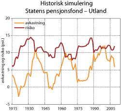 Figur 2.7 Historisk simulering Statens pensjonsfond – Utland. Gjennomsnittlig årlig avkastning og standardavvik (risiko) for overlappende 15-årsperioder. Prosent