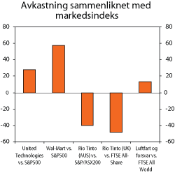 Figur 4.1 Avkastning i selskap eller sektor sammenliknet med relevant markedsindeks siden utelukkelse. Prosent