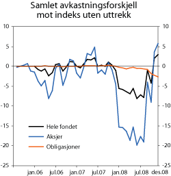 Figur 4.2 Samlet avkastningsforskjell. Statens pensjonsfond – Utlands referanseportefølje sammenliknet med referanseportefølje uten uttrekk. Basispunkter (1/100) prosent