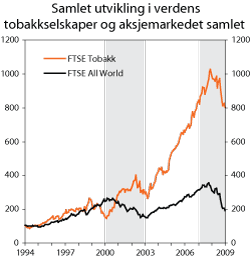 Figur 4.3 Indeksutvikling i verdensindeksen for aksjer (FTSE AllWorld) og sektorindeksen for tobakkselskaper (FTSE AllWorld Tobakk). Lokal valuta. Indeks. 31.12.1993 = 100