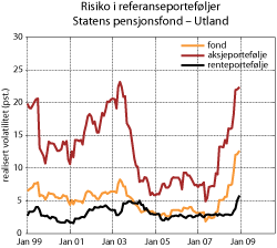 Figur 5.1 Risiko i referanseporteføljene til Statens pensjonsfond – Utland, målt ved rullerende tolvmåneders standardavvik målt i lokal valuta. Prosent