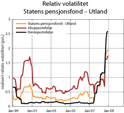 Figur 5.10 Utviklingen i realisert relativ volatilitet. Rullerende tolvmåneders standardavvik til differanseavkastningen. 1998–2008. Prosent