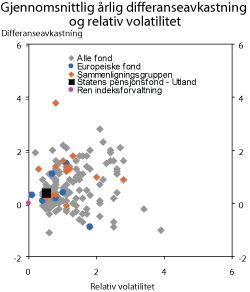 Figur 5.13 Gjennomsnittlig årlig differanseavkastning og realisert relativ volatilitet for Statens pensjonsfond – Utland og andre fond. 2003–2007. Prosent