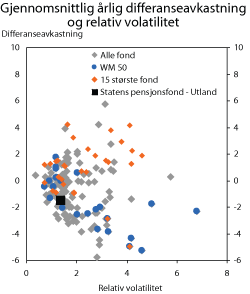 Figur 5.14 Gjennomsnittlig årlig differanseavkastning og realisert relativ volatilitet for Statens pensjonsfond – Utland og andre fond. 2006-2008. Prosent