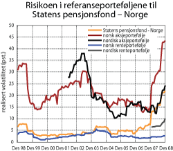 Figur 5.15 Risikoen i referanseporteføljer til Statens pensjonsfond – Norge. Rullerende tolvmåneders standardavvik til avkastningen målt nominelt i kroner 1998–2008. Prosent