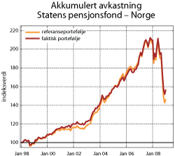 Figur 5.17 Akkumulert avkastning totalt av Statens pensjonsfond – Norge målt nominelt i kroner. Indeks ved utgangen av 1997=100