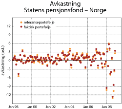 Figur 5.18 Avkastning av Statens pensjonsfond
– Norge og fondets referanseportefølje. Månedlige avkastningstall målt nominelt i kroner. 1998–2008 Prosent