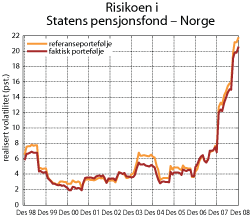 Figur 5.19 Rullerende tolvmåneders standardavvik til avkastningen i Statens pensjonsfond – Norge og fondets referanseportefølje målt nominelt i kroner. 1998–2008. Prosent