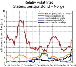 Figur 5.21 Utviklingen i realisert relativ volatilitet. Rullerende tolvmåneders standardavvik til differanseavkastningen. 1998–2008. Prosent