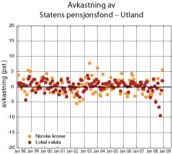 Figur 5.3 Avkastning av referanseporteføljen til Statens pensjonsfond – Utland målt nominelt i lokal valuta og i norske kroner. Månedlige avkastningstall 1998–2008. Prosent