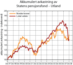 Figur 5.4 Akkumulert avkastning av Statens pensjonsfond – Utland, målt nominelt i lokal valuta og norske kroner. Indeks ved utgangen av 1997=100