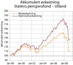 Figur 5.5 Akkumulert avkastning av Statens pensjonsfond - Utland, målt nominelt og reelt i fondets valutakurv. Indeks ved utgangen av 1997=100