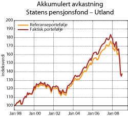 Figur 5.6 Akkumulert avkastning Statens pensjonsfond – Utland, målt nominelt i lokal valuta. Indeks ved utgangen av 1997=100