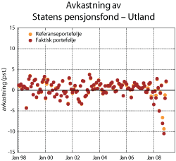 Figur 5.7 Avkastning av den faktiske porteføljen til Statens pensjonsfond – Utland og fondets referanseportefølje. Månedlige avkastningstall, målt nominelt i lokal valuta. 1998–2008. Prosent