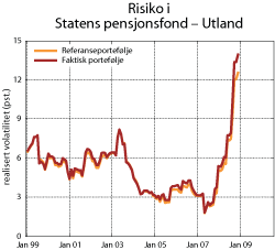Figur 5.8 Rullerende tolvmåneders standardavvik til avkastningen i Statens pensjonsfond – Utland og fondets referanseportefølje, målt i lokal valuta 1998–2008. Prosent