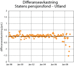 Figur 5.9 Differanseavkastning Statens pensjonsfond – Utland. Månedlige avkastningstall 1998-2008. Prosent