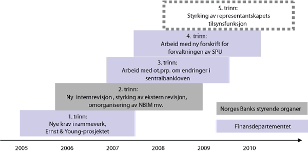 Figur 6.1 Oversikt over tiltak for å videreutvikle rammeverk og oppfølgingsregime for Norges Banks forvaltning av Statens pensjonsfond – Utland