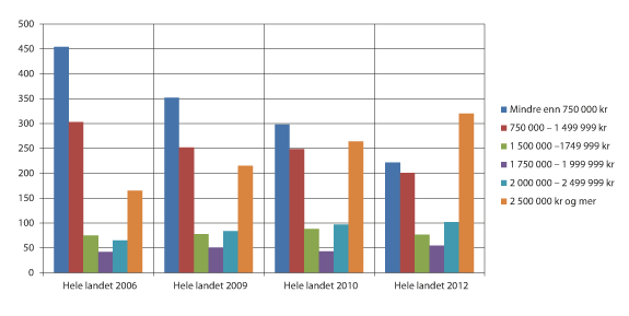 Figur 3.1 Tinglyste omsetninger av bebygde landbrukseiendommer med priskontroll omsatt i fritt salg med bruksformål landbruk eller bolig oppgitt på skjøte. 2012.
