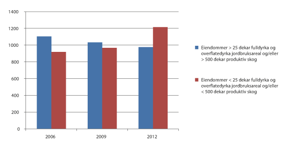 Figur 3.2 Tinglyste omsetninger av bebygde landbrukseiendommer med priskontroll omsatt i fritt salg med bruksformål landbruk eller bolig oppgitt på skjøte. 2006–2012.