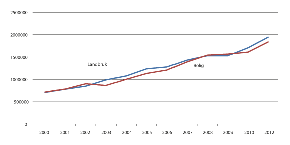 Figur 3.3 Gjennomsnittlig kjøpesum for bebygde landbrukseiendommer omsatt i fritt salg, etter bruksformål landbruk og bolig oppgitt på skjøtet. 2000–2012. Kroner
