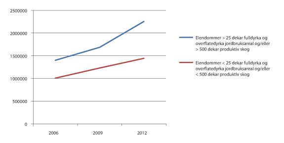 Figur 3.4 Gjennomsnittlig kjøpesum for bebygde landbrukseiendommer omsatt i fritt salg, der landbruk var oppgitt som formål på skjøtet. 2006–2012. Kroner