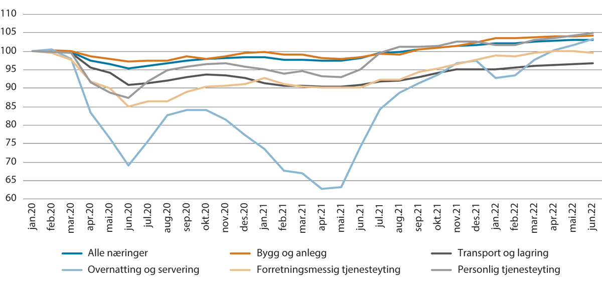 Figur 3.1 Utvikling i antall lønnstakere i utvalgte næringer. Sesongjusterte månedstall. Indeks januar 2020=100