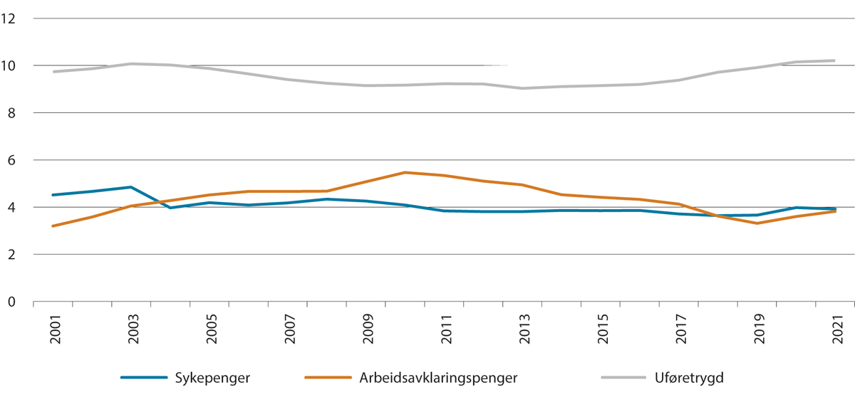 Figur 3.10 Bosatte mottakere av sykepenger, arbeidsavklaringspenger1 og uføretrygd som andel av befolkningen (bosatt i Norge) 18–66 år. Andel i pst.2 Tall ved utgangen av året 2001–2021