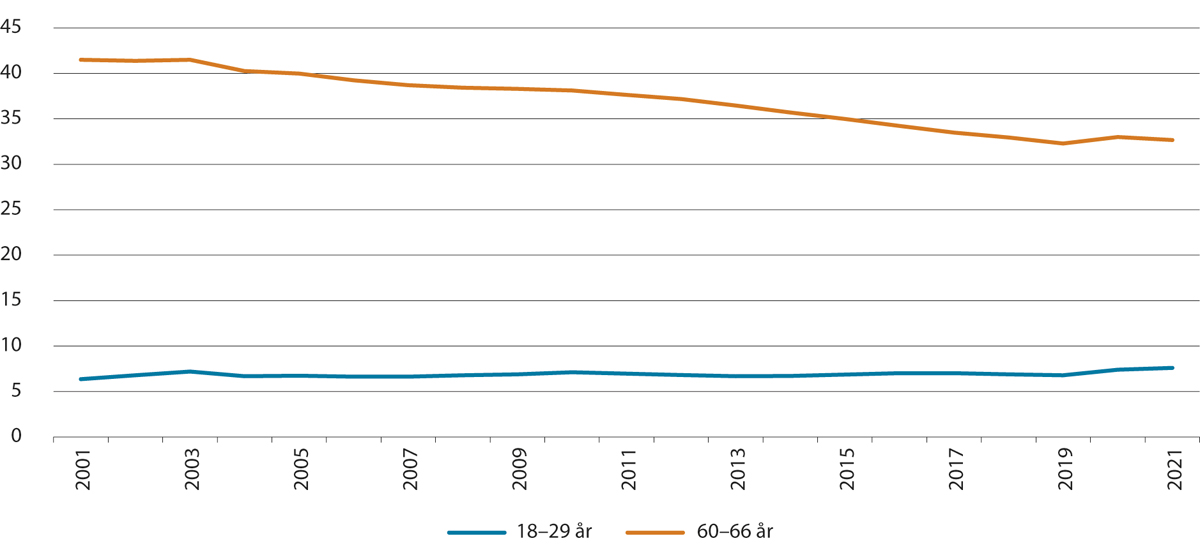 Figur 3.11 Mottakere av helserelaterte ytelser i alderen 18–29 år og 60–66 år som andel av befolkningen i disse aldersgruppene, korrigert for at man kan motta mer enn én ytelse samtidig. Andel i pst. Tall ved utgangen av året 2001–2021