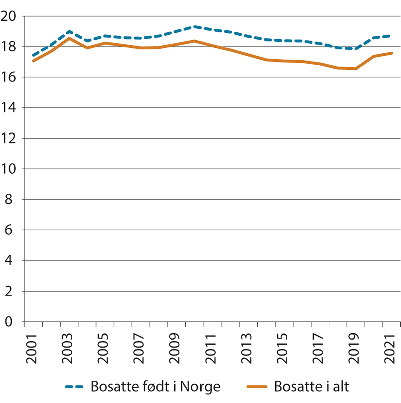 Figur 3.12 Mottakere av helserelaterte ytelser som andel av befolkningen i alderen 18–66 år. Bosatte personer født i Norge og alle bosatte. 2001–2021. Pst.
