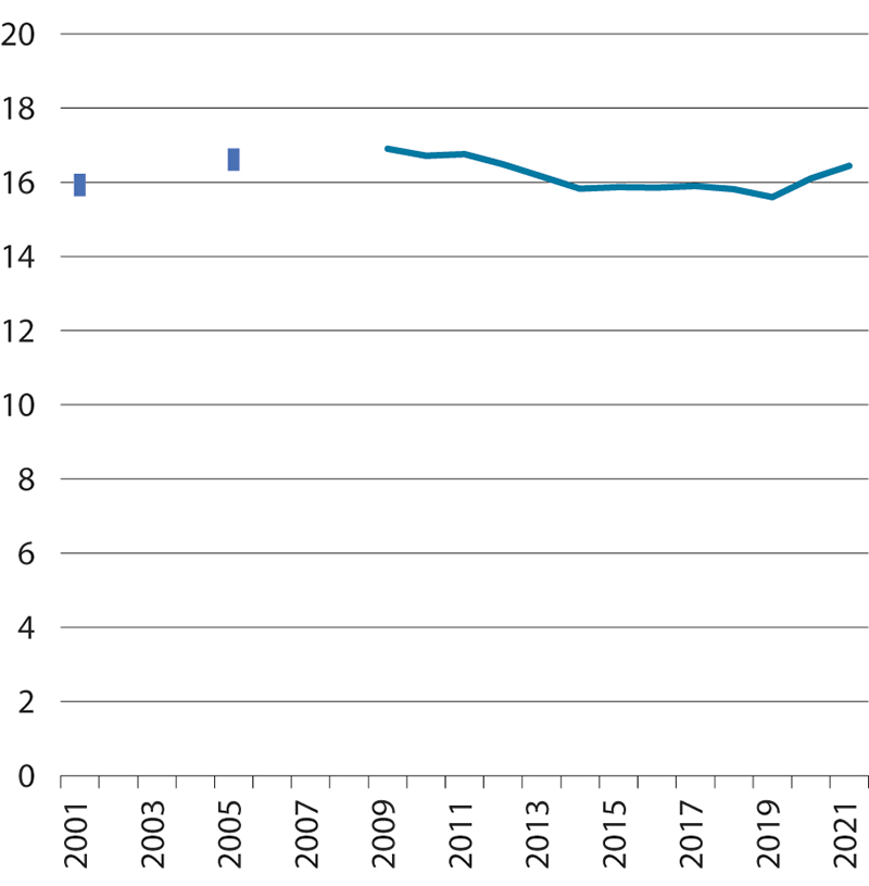 Figur 3.13 Estimat på tapte årsverk knyttet til mottak av helserelaterte ytelser1 som andel av befolkningen 18–66 år. Tapte årsverk i løpet av året for 2001, 2005, 2009–2021. Pst.