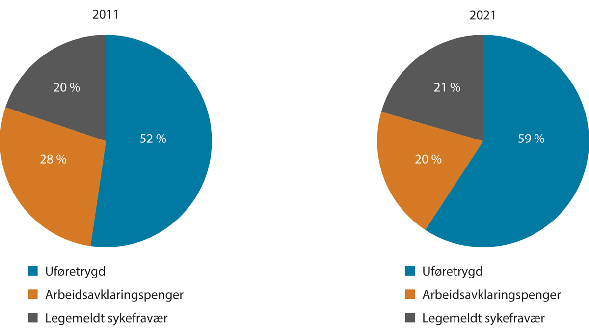 Figur 3.14 Estimat på fordelingen av tapte årsverk knyttet til sykefravær, mottak av arbeidsavklaringspenger og uføretrygd som andel av totalt antall tapte årsverk. Tapte årsverk i 2011 og 2021. Pst.