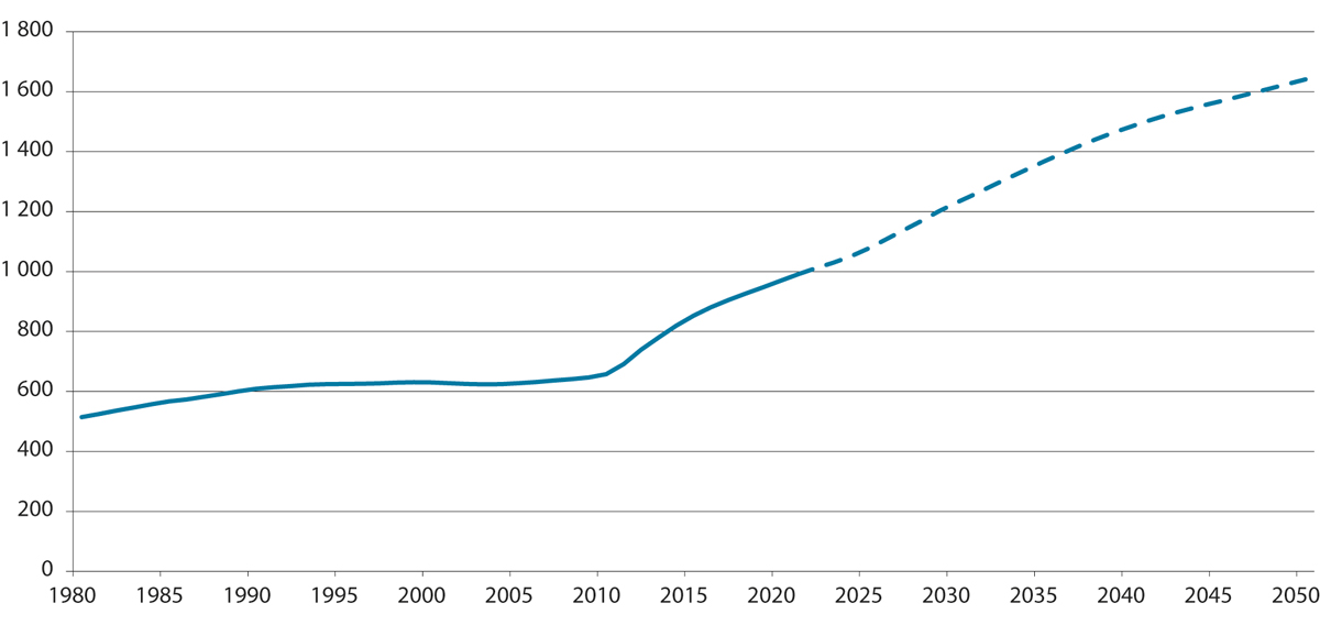 Figur 3.15 Utviklingen i antall alderspensjonister fra folketrygden, middelbestand. Tusen. Historiske tall 1980–2021. Framskrivinger 2022–2050