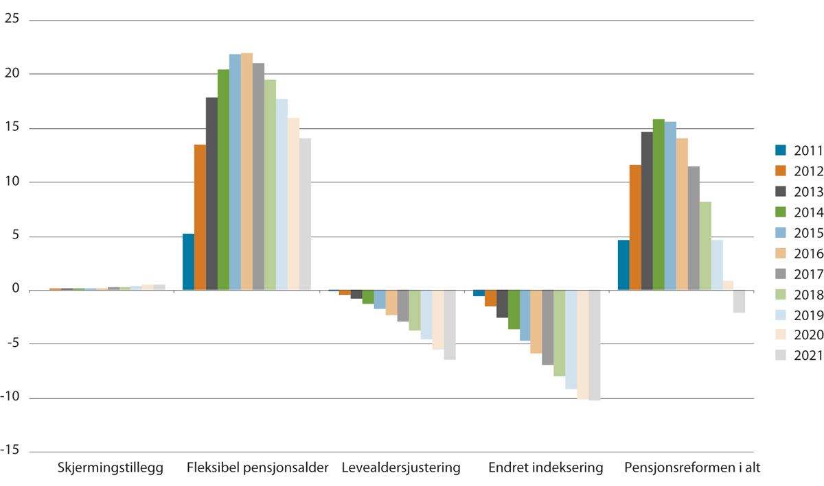Figur 3.16 Utgiftsvirkning av pensjonsreformen målt i fast G. mrd. 2022-kroner (G = 109 784 kroner)