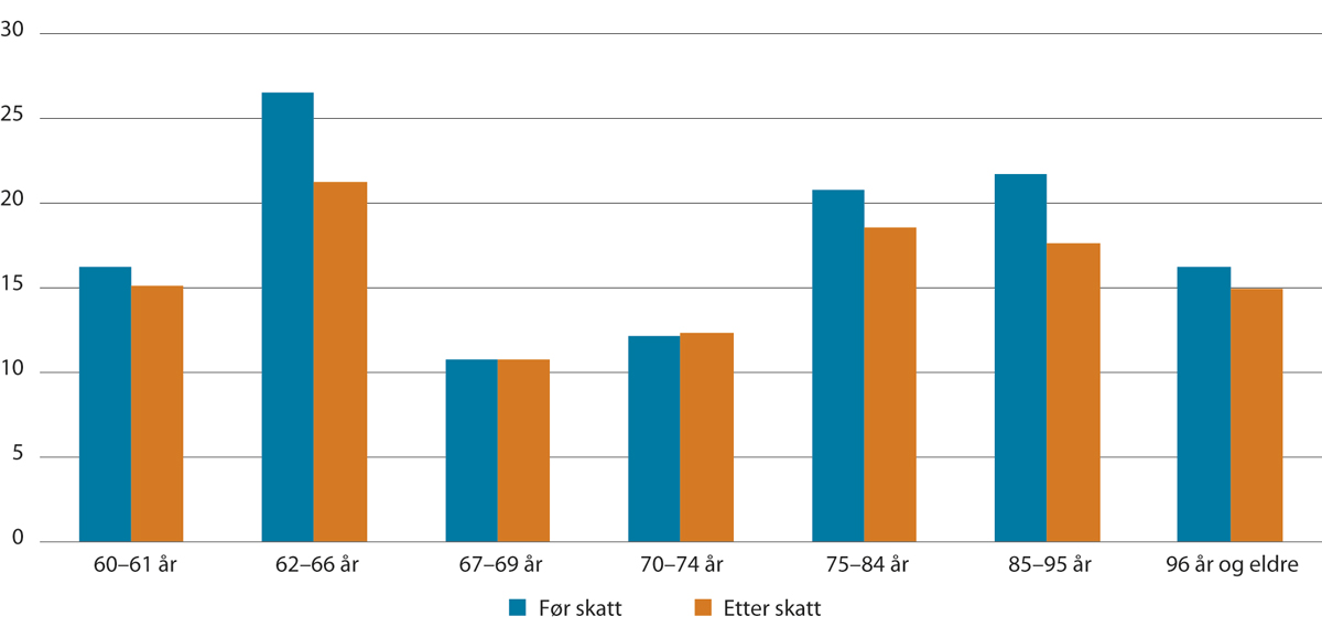 Figur 3.17 Realvekst i median samlet inntekt før og etter skatt. Pst. 2010–2020