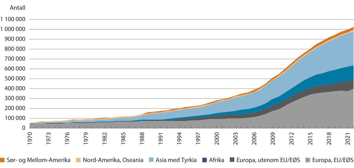 Figur 3.18 Innvandrere og norskfødte med innvandrerforeldre bosatt i Norge 1970–2022. Antall