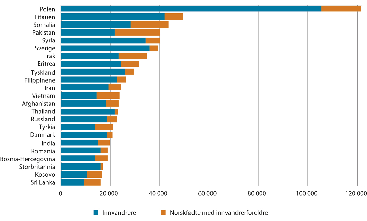 Figur 3.19 Innvandrere og norskfødte med innvandrerforeldre, etter landbakgrunn. 1.1.2022. Antall