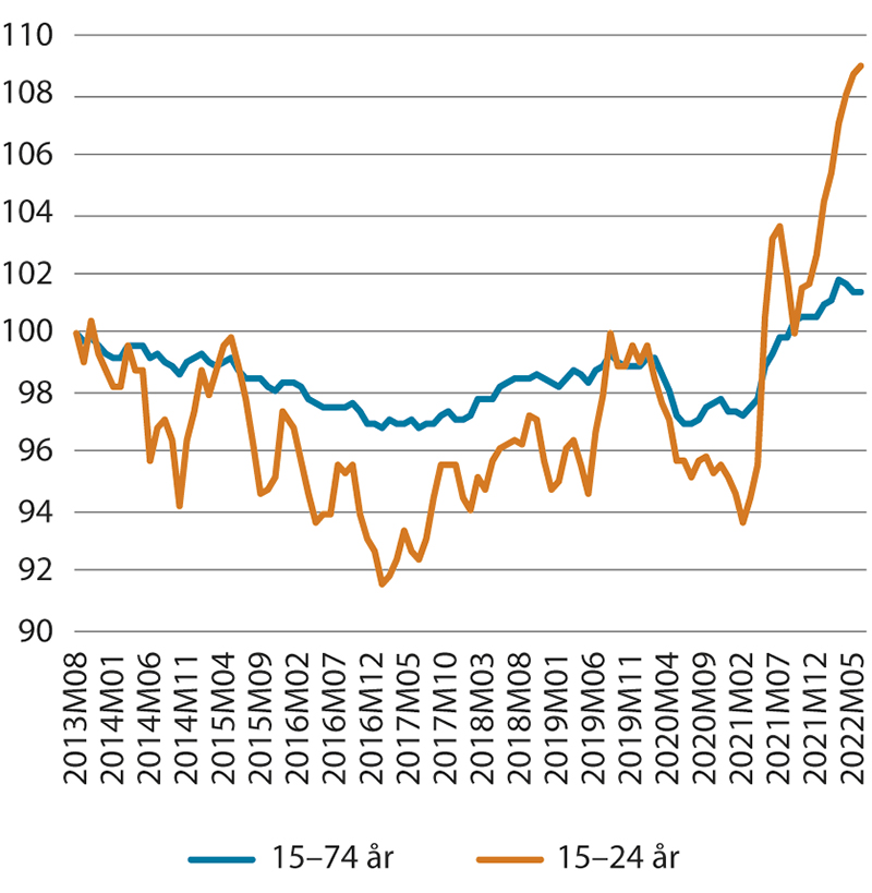 Figur 3.2 Utvikling i sysselsettingsandel, 15–74 år og 15–24 år. Sesong- og bruddjusterte månedstall, AKU. Indeks august 2013=100