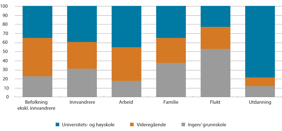 Figur 3.21 Utdanningsnivå 16 år og eldre, etter innvandringskategori og innvandringsgrunn. 2021. Pst.