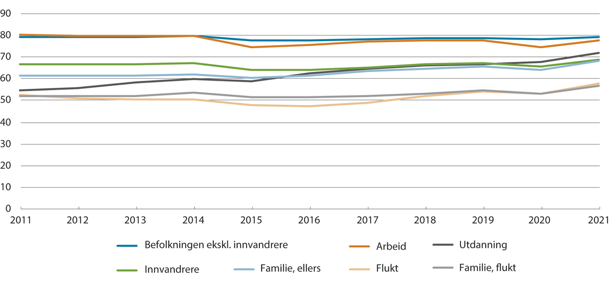 Figur 3.22 Registrert sysselsatte, etter innvandringskategori og innvandringsgrunn. Pst. av personer 20–66 år. 4. kvartal