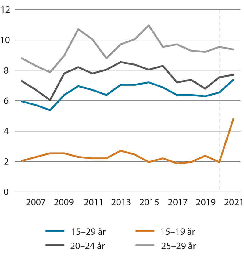 Figur 3.5 Unge i alderen 15–29 år som verken er i jobb, utdanning eller annen opplæring. Pst. av alle i aldersgruppen. 2006–20211