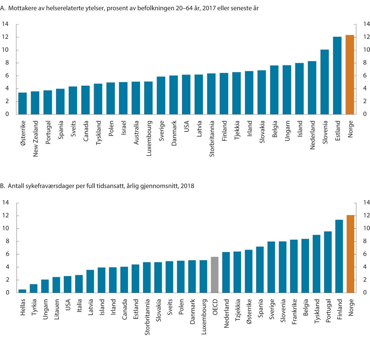 Figur 3.8 Andel mottakere av helserelaterte ytelser, pst. av befolkningen 20–64 år, 2017 eller seneste år