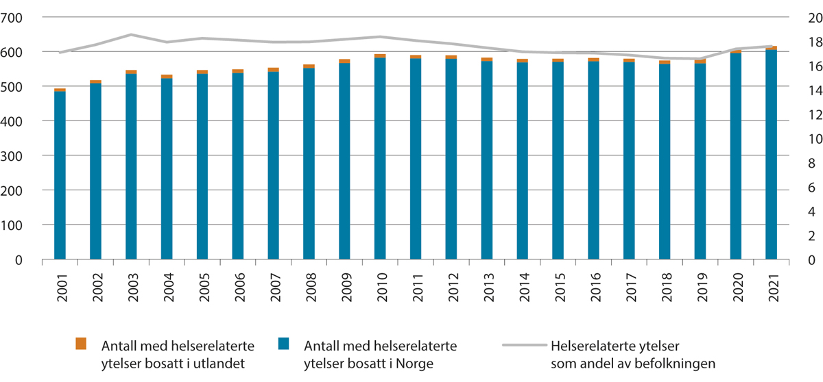 Figur 3.9 Antall mottakere av helserelaterte ytelser 18–66 år (venstre akse) og mottakere som andel av befolkningen 18–66 år (høyre akse), korrigert for at man kan motta mer enn én ytelse samtidig. Antall i tusen. Andel i pst. Tall ved utgangen av året 2001–2021