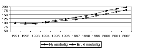 Figur 4.1 Prisutvikling på brukte og nye eneboliger 1991-2002. Indeks.