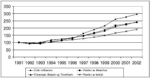 Figur 4.2 Prisutviklingen på boligmarkedet for Oslo med Bærum, Akershus for øvrig, Stavanger, Bergen og Trondheim samt resten av landet i perioden 1991-2002.