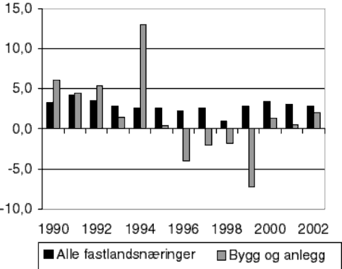 Figur 4.3 Utvikling i arbeidsproduktiviteten i BA og alle fastlandsnæringer 1990-2002. Vekst i prosent.