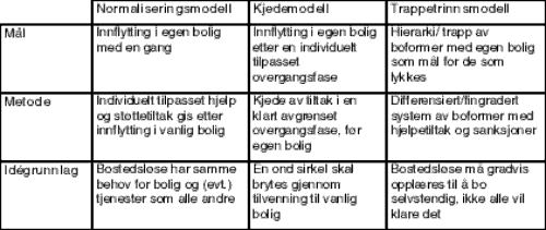 Figur 5.1 Modeller før bosetting av bostedsløse.