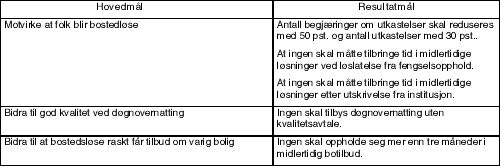 Figur 5.2 Strategi for å forebygge og bekjempe bostedsløshet frem til 2007.