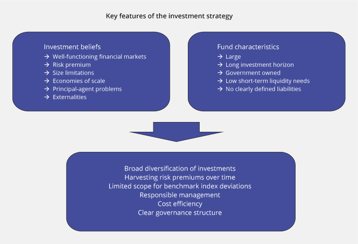 Figure 2.1 Key features of the investment strategy for the Government Pension Fund Global