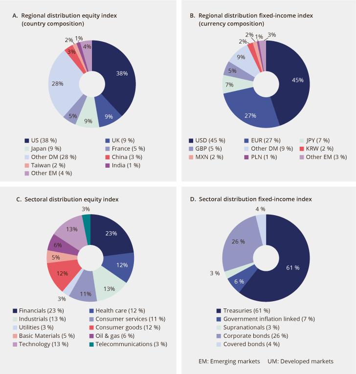 Figure 2.2 Distribution of the equity and fixed-income benchmarks across geographical regions and sectors as at 31 December 2018